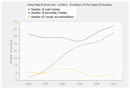 Le Born : Evolution of the types of housing